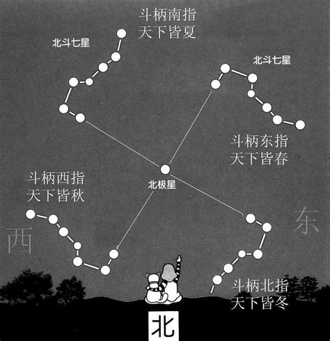 北斗七星圖怎麼畫|06春夏季利用北斗七星畫找北極星的方法